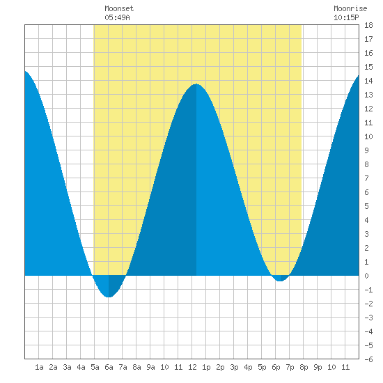 Stone Island tide chart for Tuesday, May 17, 2022