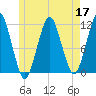 Stone Island tide chart for Tuesday, May 17, 2022