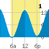 Stone Island tide chart for Sunday, May 1, 2022