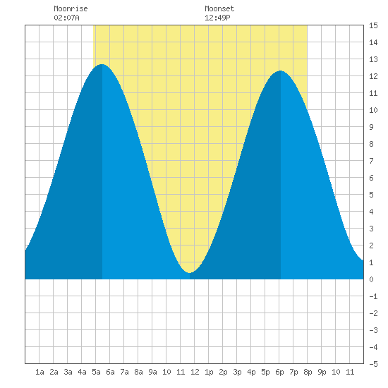 Stone Island tide chart for Monday, May 23, 2022