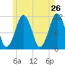Stone Island tide chart for Thursday, May 26, 2022