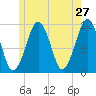 Stone Island tide chart for Friday, May 27, 2022