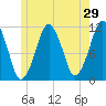 Stone Island tide chart for Sunday, May 29, 2022