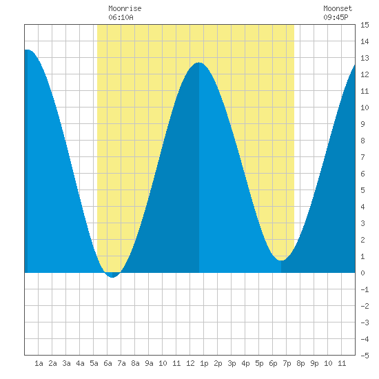 Stone Island tide chart for Monday, May 2, 2022
