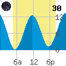 Stone Island tide chart for Monday, May 30, 2022