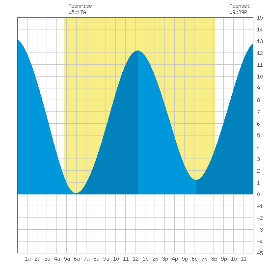 Stone Island tide chart for Tuesday, May 31, 2022