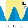 Stone Island tide chart for Tuesday, May 31, 2022