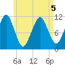 Stone Island tide chart for Thursday, May 5, 2022