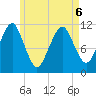 Stone Island tide chart for Friday, May 6, 2022