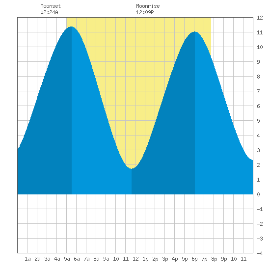 Stone Island tide chart for Monday, May 9, 2022