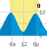Stone Island tide chart for Monday, May 9, 2022