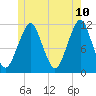 Stone Island tide chart for Friday, June 10, 2022