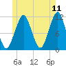 Stone Island tide chart for Saturday, June 11, 2022