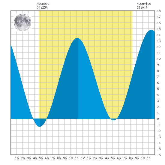 Stone Island tide chart for Tuesday, June 14, 2022