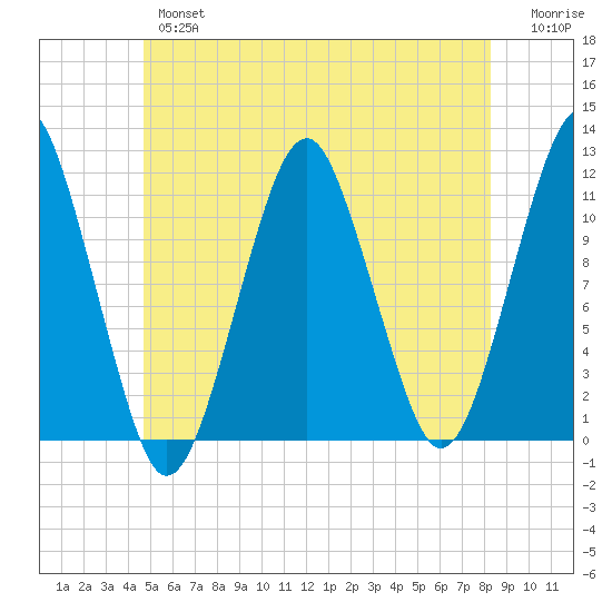 Stone Island tide chart for Wednesday, June 15, 2022