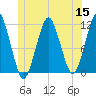 Stone Island tide chart for Wednesday, June 15, 2022