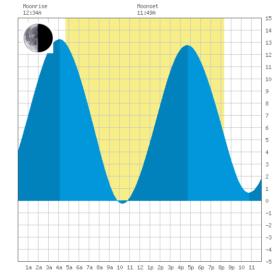 Stone Island tide chart for Monday, June 20, 2022