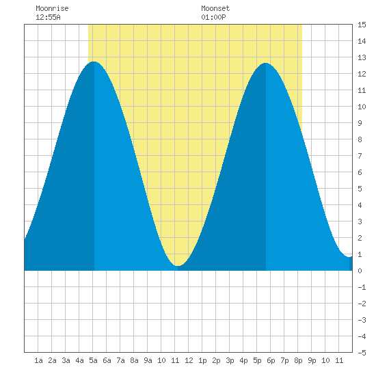 Stone Island tide chart for Tuesday, June 21, 2022