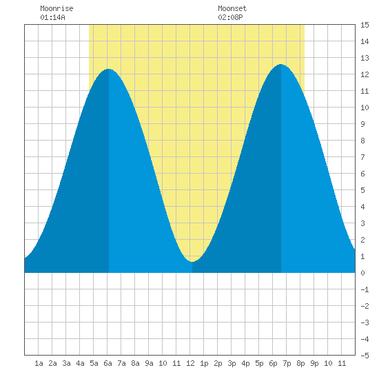 Stone Island tide chart for Wednesday, June 22, 2022