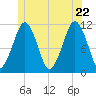 Stone Island tide chart for Wednesday, June 22, 2022