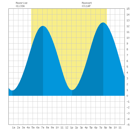 Stone Island tide chart for Thursday, June 23, 2022