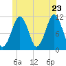 Stone Island tide chart for Thursday, June 23, 2022