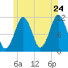 Stone Island tide chart for Friday, June 24, 2022