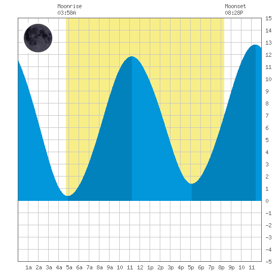 Stone Island tide chart for Tuesday, June 28, 2022