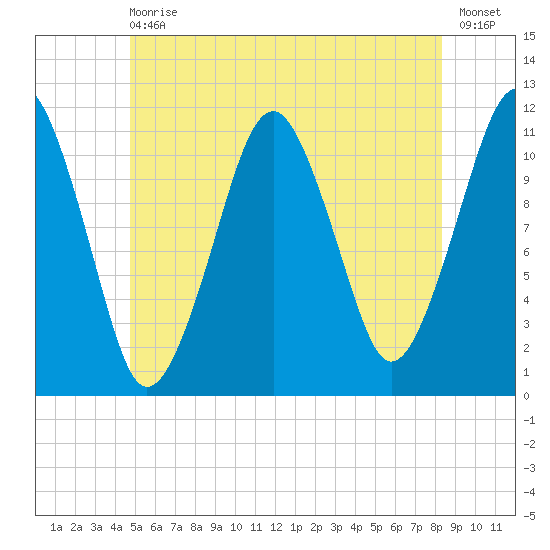 Stone Island tide chart for Wednesday, June 29, 2022