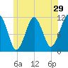 Stone Island tide chart for Wednesday, June 29, 2022