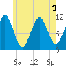 Stone Island tide chart for Friday, June 3, 2022