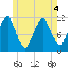 Stone Island tide chart for Saturday, June 4, 2022