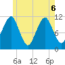 Stone Island tide chart for Monday, June 6, 2022