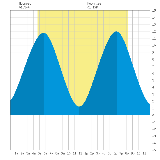 Stone Island tide chart for Wednesday, June 8, 2022