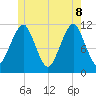 Stone Island tide chart for Wednesday, June 8, 2022