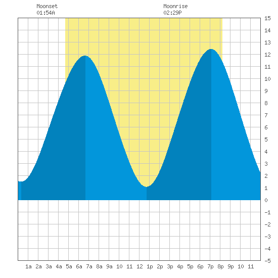 Stone Island tide chart for Thursday, June 9, 2022