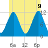 Stone Island tide chart for Thursday, June 9, 2022