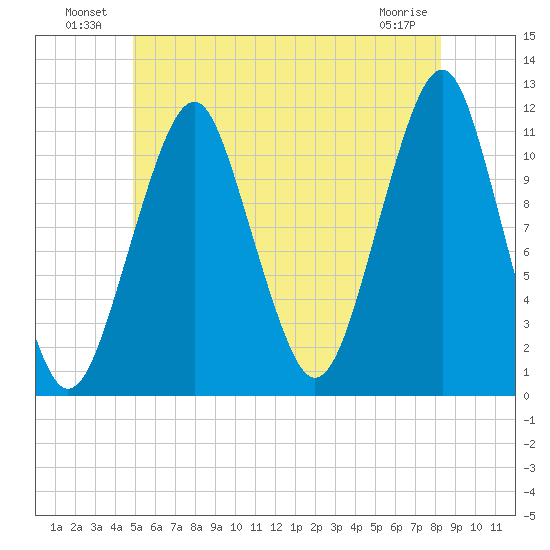 Stone Island tide chart for Sunday, July 10, 2022