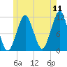Stone Island tide chart for Monday, July 11, 2022