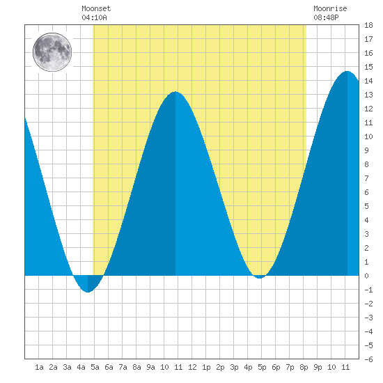 Stone Island tide chart for Wednesday, July 13, 2022
