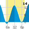 Stone Island tide chart for Thursday, July 14, 2022