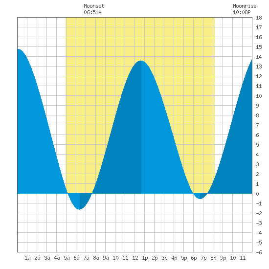 Stone Island tide chart for Friday, July 15, 2022
