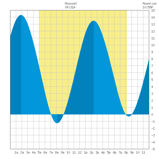 Stone Island tide chart for Sunday, July 17, 2022