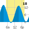 Stone Island tide chart for Monday, July 18, 2022