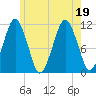 Stone Island tide chart for Tuesday, July 19, 2022