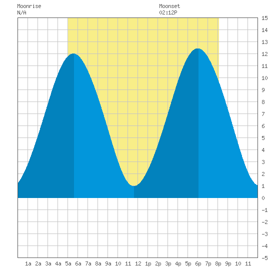 Stone Island tide chart for Thursday, July 21, 2022