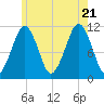 Stone Island tide chart for Thursday, July 21, 2022