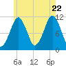 Stone Island tide chart for Friday, July 22, 2022