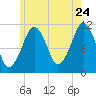 Stone Island tide chart for Sunday, July 24, 2022