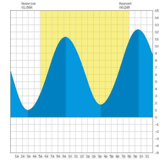 Stone Island tide chart for Monday, July 25, 2022